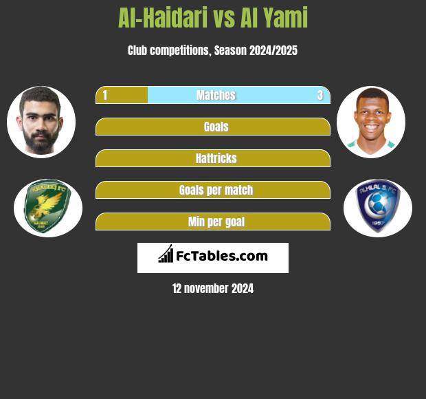 Al-Haidari vs Al Yami h2h player stats