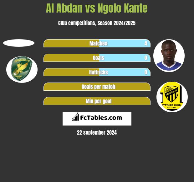 Al Abdan vs Ngolo Kante h2h player stats