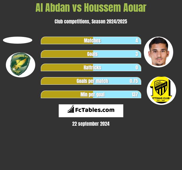 Al Abdan vs Houssem Aouar h2h player stats