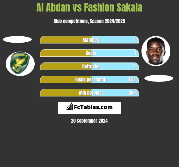 Al Abdan vs Fashion Sakala h2h player stats