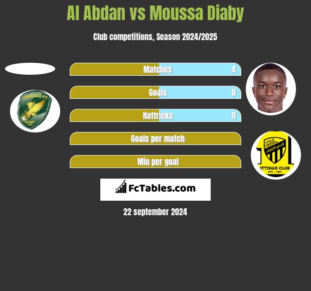 Al Abdan vs Moussa Diaby h2h player stats