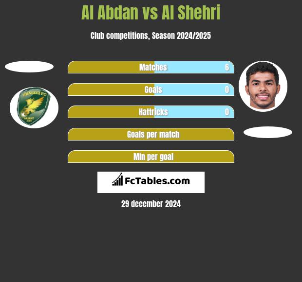 Al Abdan vs Al Shehri h2h player stats