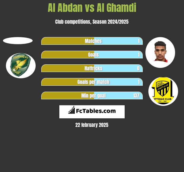 Al Abdan vs Al Ghamdi h2h player stats