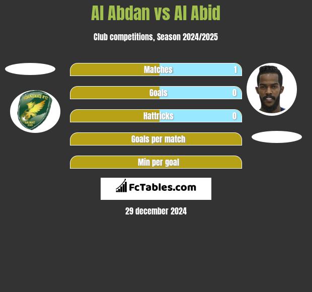 Al Abdan vs Al Abid h2h player stats