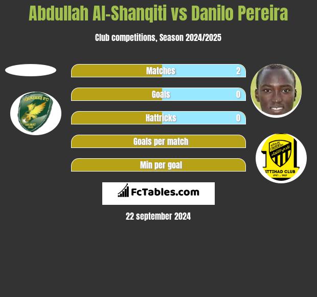 Abdullah Al-Shanqiti vs Danilo Pereira h2h player stats