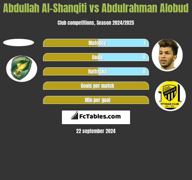 Abdullah Al-Shanqiti vs Abdulrahman Alobud h2h player stats