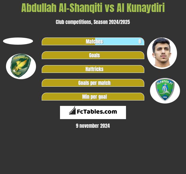 Abdullah Al-Shanqiti vs Al Kunaydiri h2h player stats