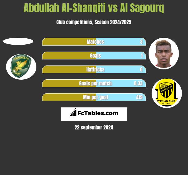 Abdullah Al-Shanqiti vs Al Sagourq h2h player stats