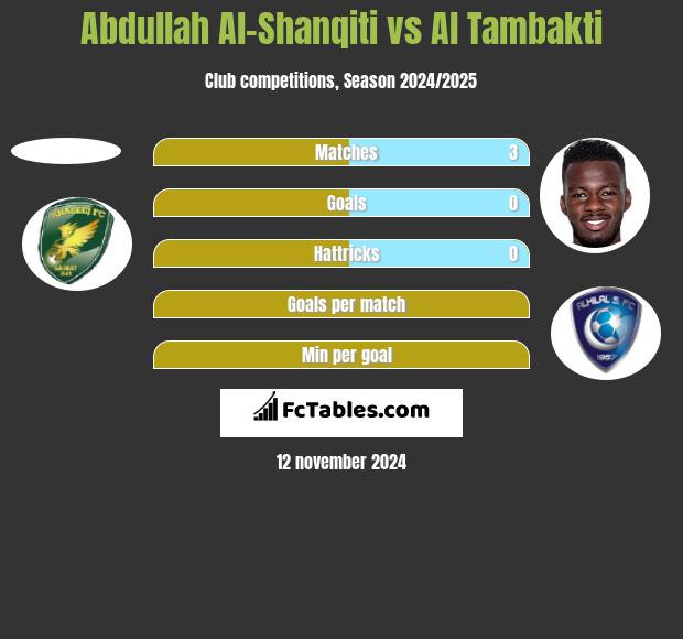 Abdullah Al-Shanqiti vs Al Tambakti h2h player stats