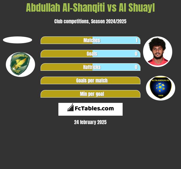 Abdullah Al-Shanqiti vs Al Shuayl h2h player stats