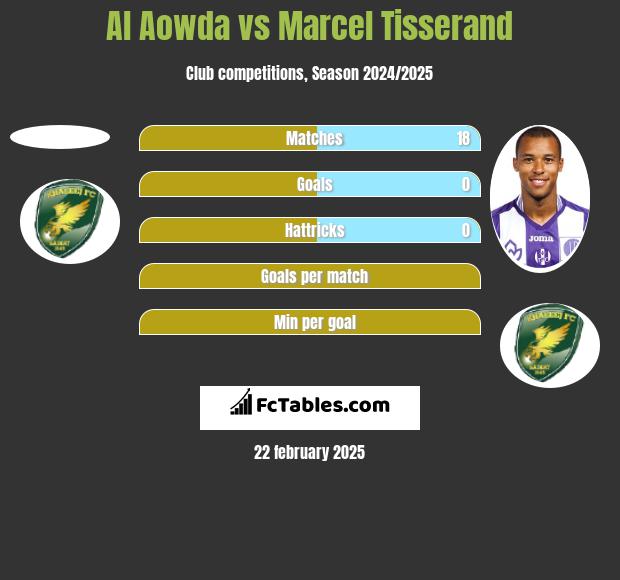 Al Aowda vs Marcel Tisserand h2h player stats