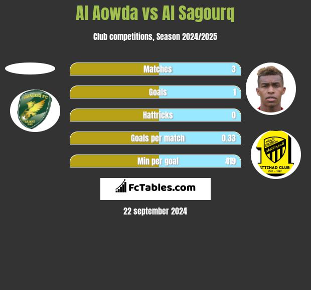 Al Aowda vs Al Sagourq h2h player stats