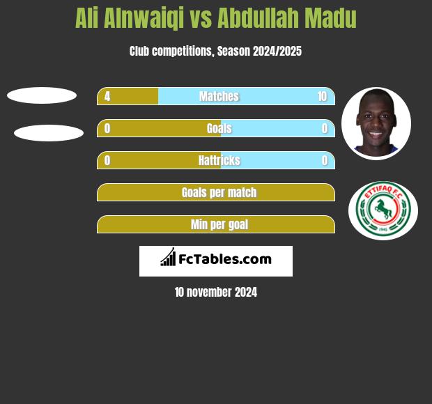 Ali Alnwaiqi vs Abdullah Madu h2h player stats