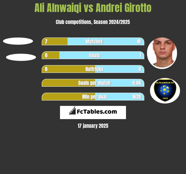 Ali Alnwaiqi vs Andrei Girotto h2h player stats