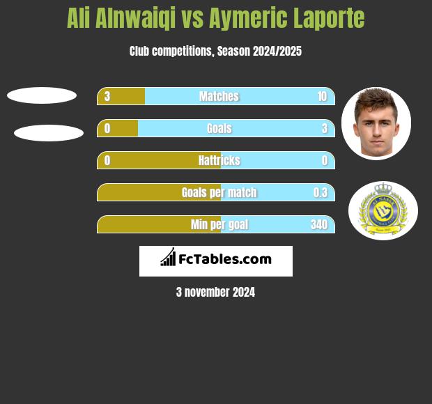 Ali Alnwaiqi vs Aymeric Laporte h2h player stats