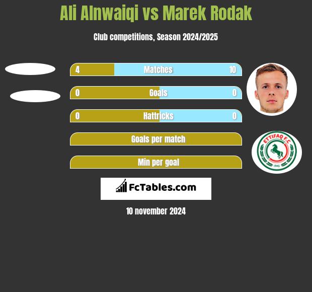 Ali Alnwaiqi vs Marek Rodak h2h player stats