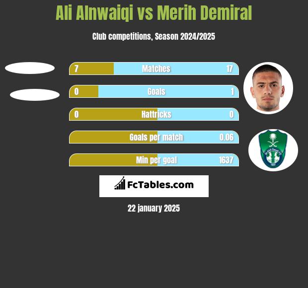 Ali Alnwaiqi vs Merih Demiral h2h player stats