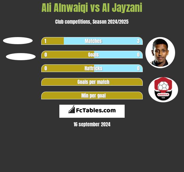 Ali Alnwaiqi vs Al Jayzani h2h player stats