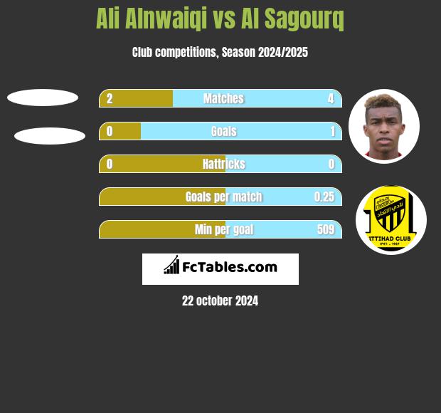 Ali Alnwaiqi vs Al Sagourq h2h player stats