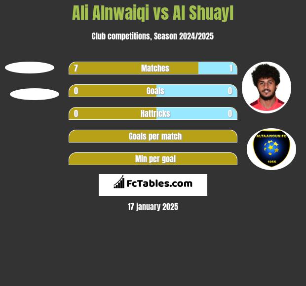 Ali Alnwaiqi vs Al Shuayl h2h player stats