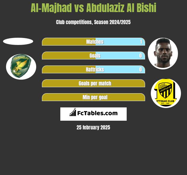 Al-Majhad vs Abdulaziz Al Bishi h2h player stats