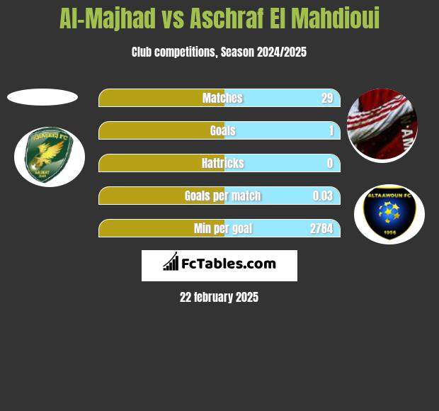 Al-Majhad vs Aschraf El Mahdioui h2h player stats