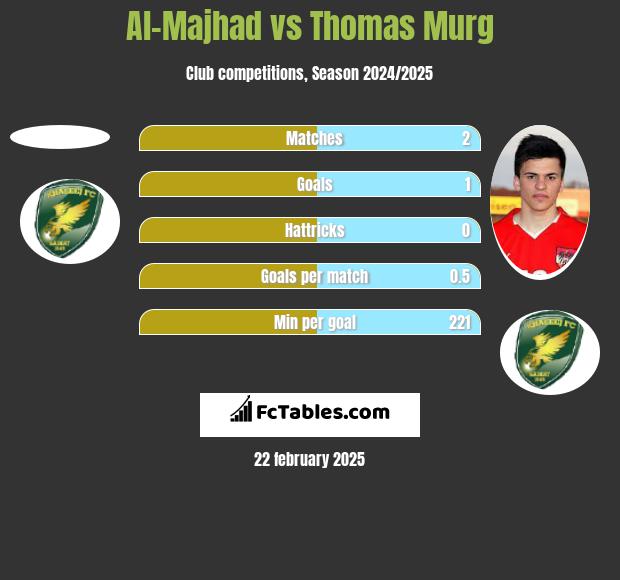 Al-Majhad vs Thomas Murg h2h player stats