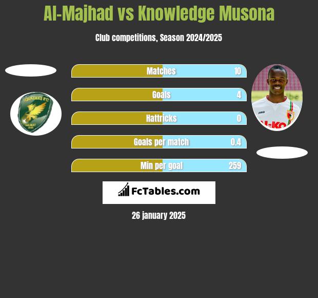 Al-Majhad vs Knowledge Musona h2h player stats