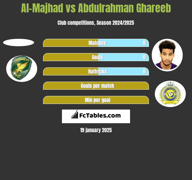 Al-Majhad vs Abdulrahman Ghareeb h2h player stats