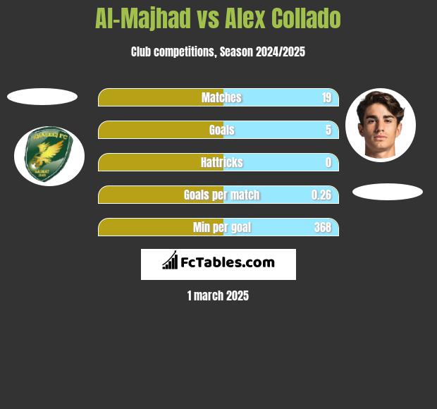 Al-Majhad vs Alex Collado h2h player stats