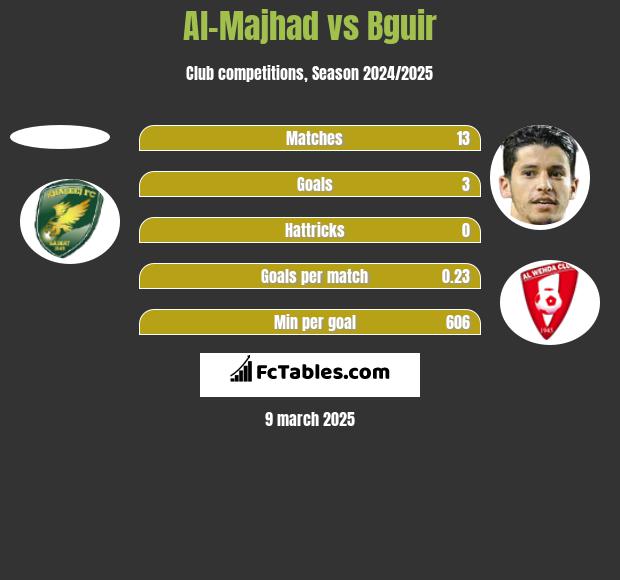 Al-Majhad vs Bguir h2h player stats