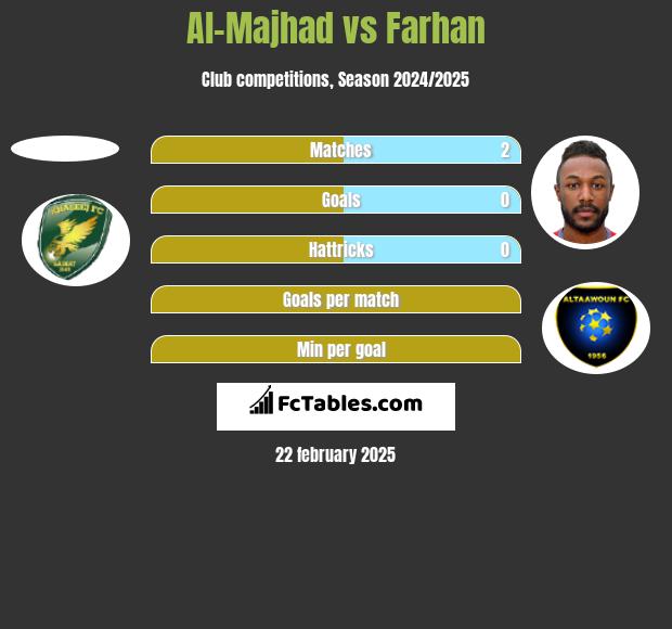 Al-Majhad vs Farhan h2h player stats