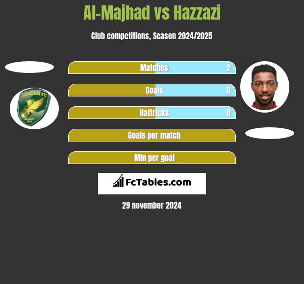 Al-Majhad vs Hazzazi h2h player stats