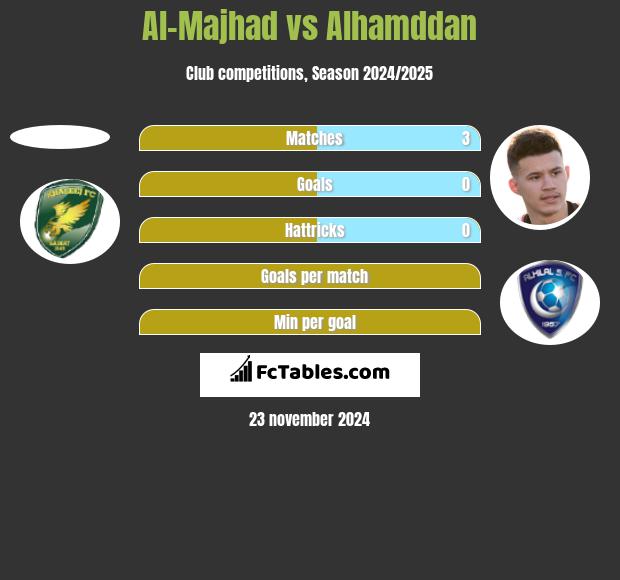 Al-Majhad vs Alhamddan h2h player stats