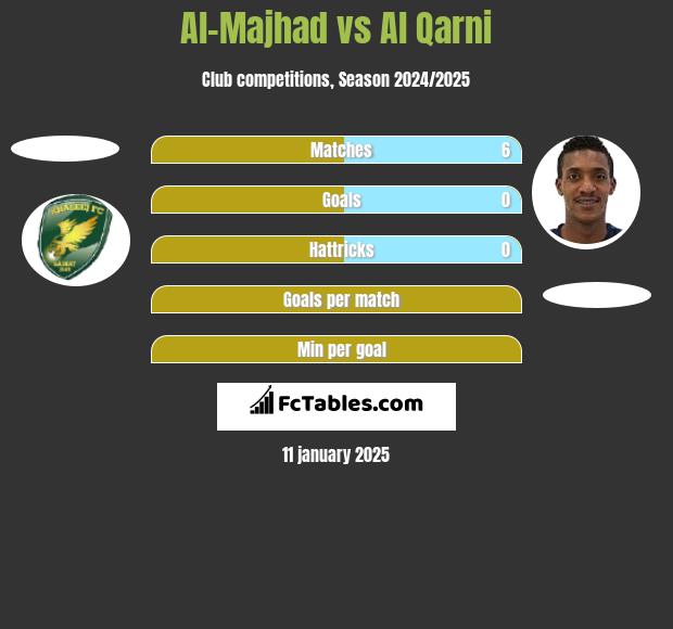 Al-Majhad vs Al Qarni h2h player stats