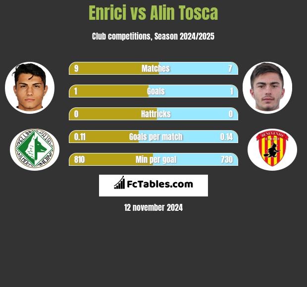 Enrici vs Alin Tosca h2h player stats