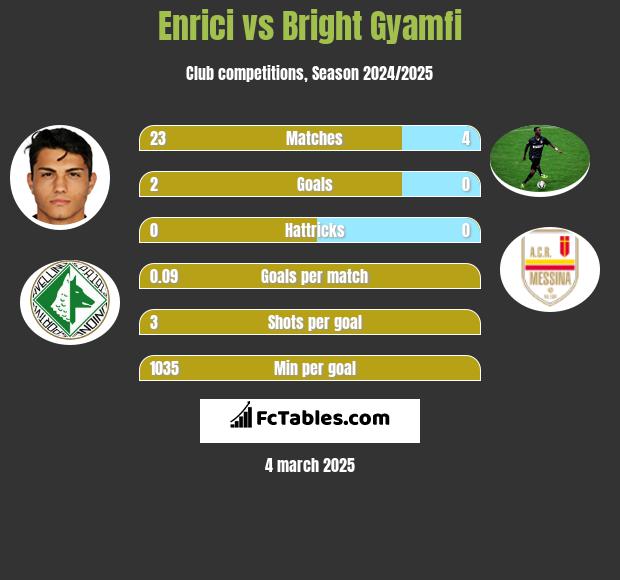 Enrici vs Bright Gyamfi h2h player stats