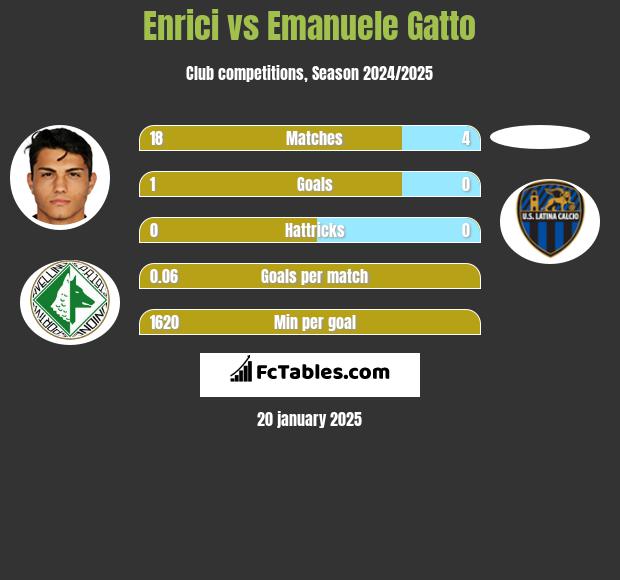 Enrici vs Emanuele Gatto h2h player stats