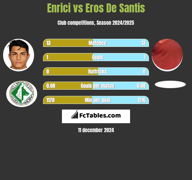 Enrici vs Eros De Santis h2h player stats