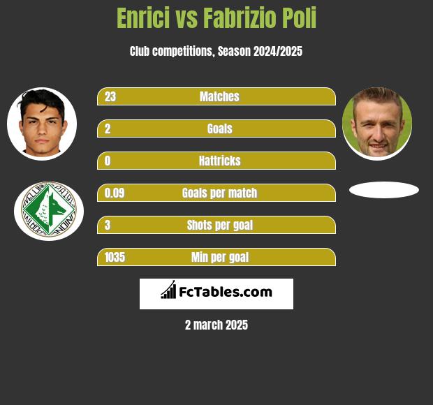 Enrici vs Fabrizio Poli h2h player stats