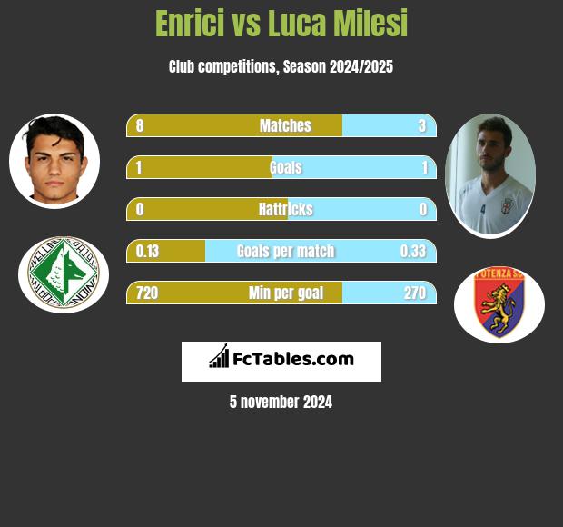 Enrici vs Luca Milesi h2h player stats