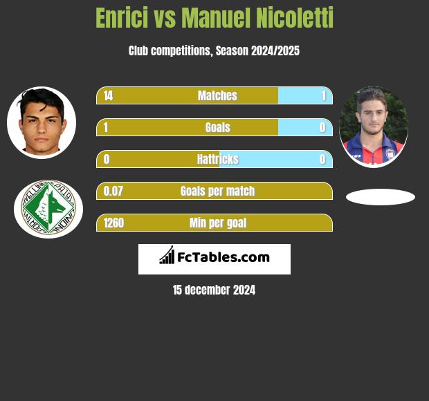 Enrici vs Manuel Nicoletti h2h player stats