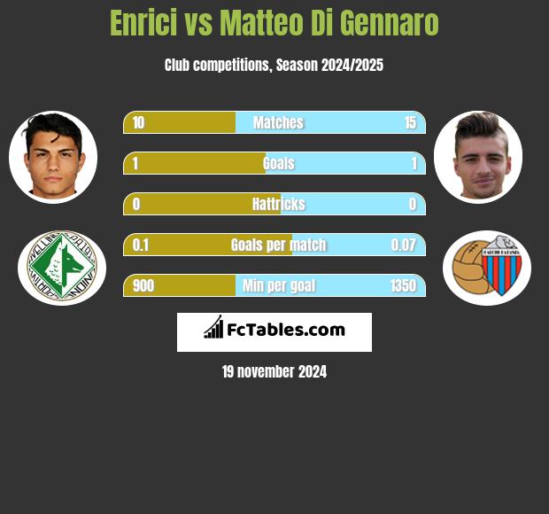 Enrici vs Matteo Di Gennaro h2h player stats