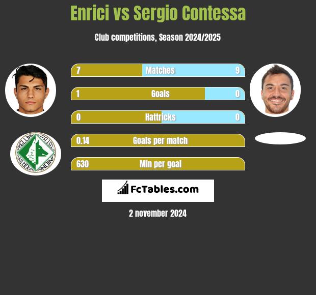 Enrici vs Sergio Contessa h2h player stats