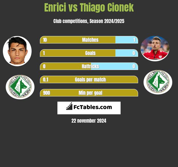 Enrici vs Thiago Cionek h2h player stats