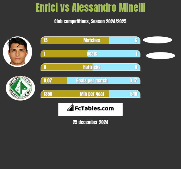 Enrici vs Alessandro Minelli h2h player stats