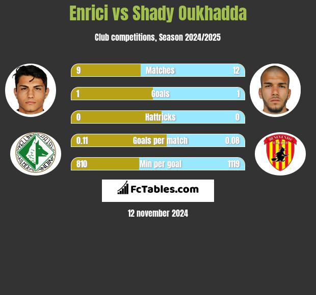 Enrici vs Shady Oukhadda h2h player stats