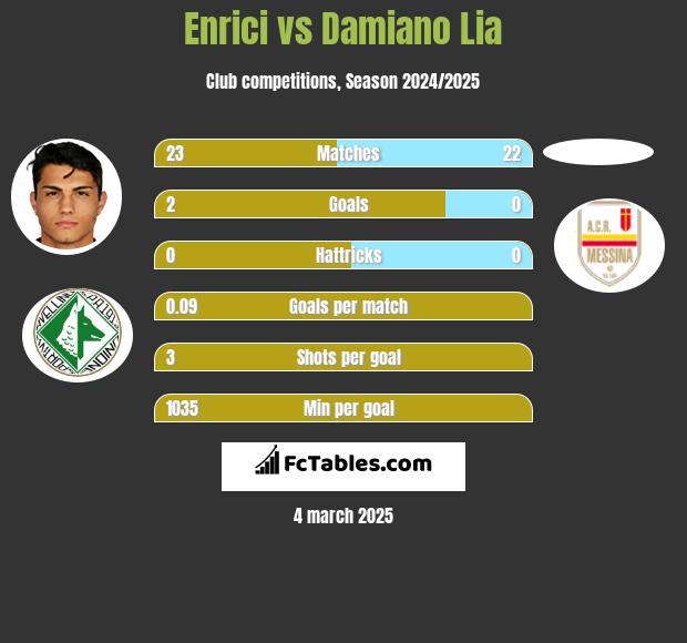 Enrici vs Damiano Lia h2h player stats