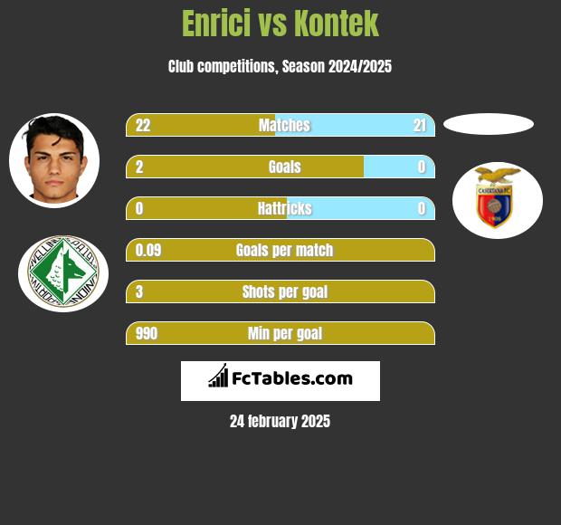 Enrici vs Kontek h2h player stats