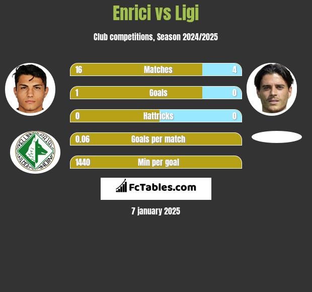 Enrici vs Ligi h2h player stats